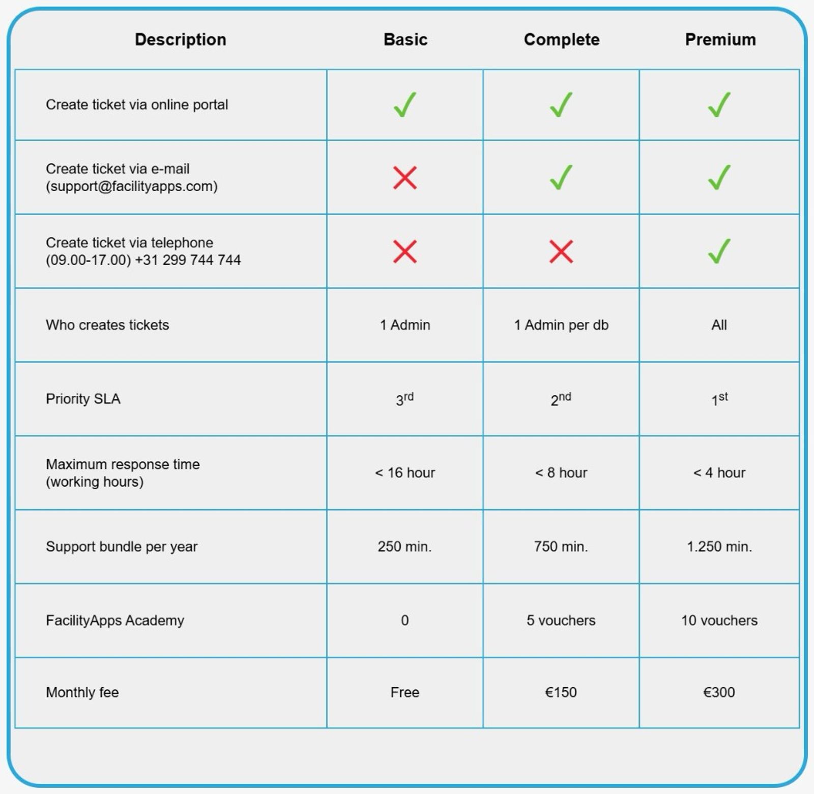 Confronto SLA: Basic, Complete e Premium